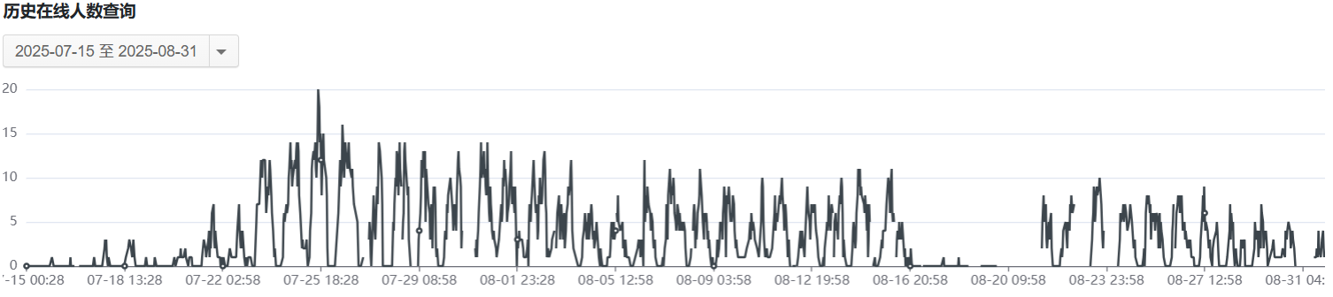 最高在线人数达 20 人。